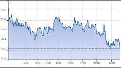 Ftse Aim Italia 04-03-2020