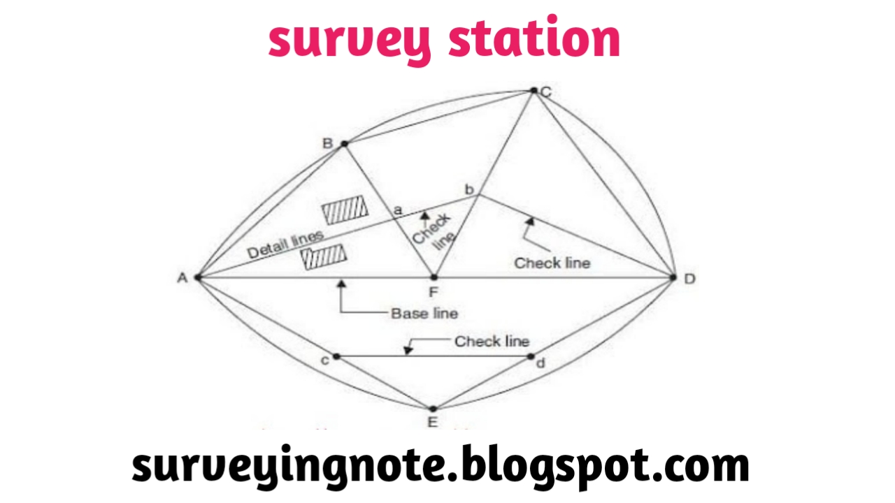 Chain Surveying Procedure, principle , Instrument, Objectives , Types