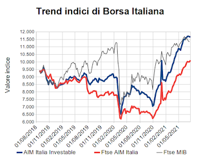 Trend indici di Borsa Italiana al 23 luglio 2021