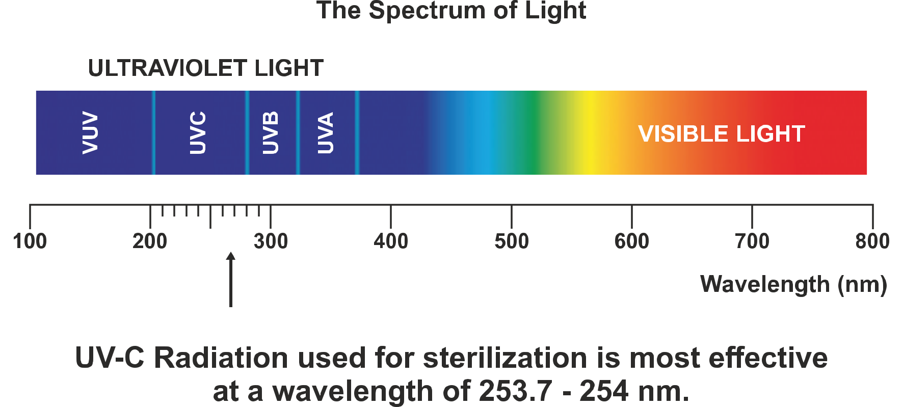 Manufacturers and Exporters of UV System for Air, Water and Surface