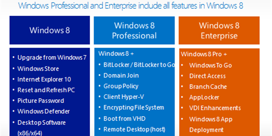 Perbedaan Edisi Windows 8 Pro Enterprise dan RT