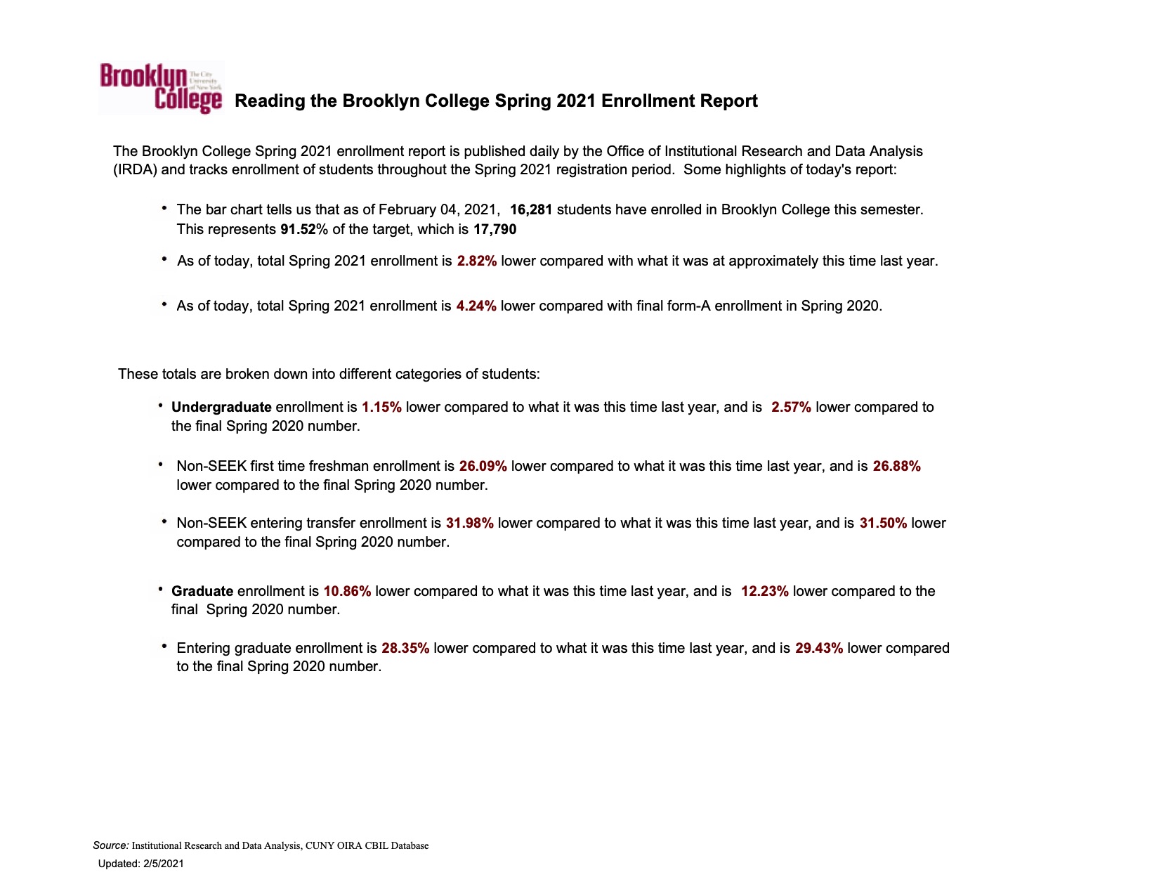 Brooklyn College PSC-CUNY: Brooklyn College Spring '21 Enrollment is Steady Brooklyn College PSC-CUNY: Brooklyn College Spring '21 Enrollment is Steady