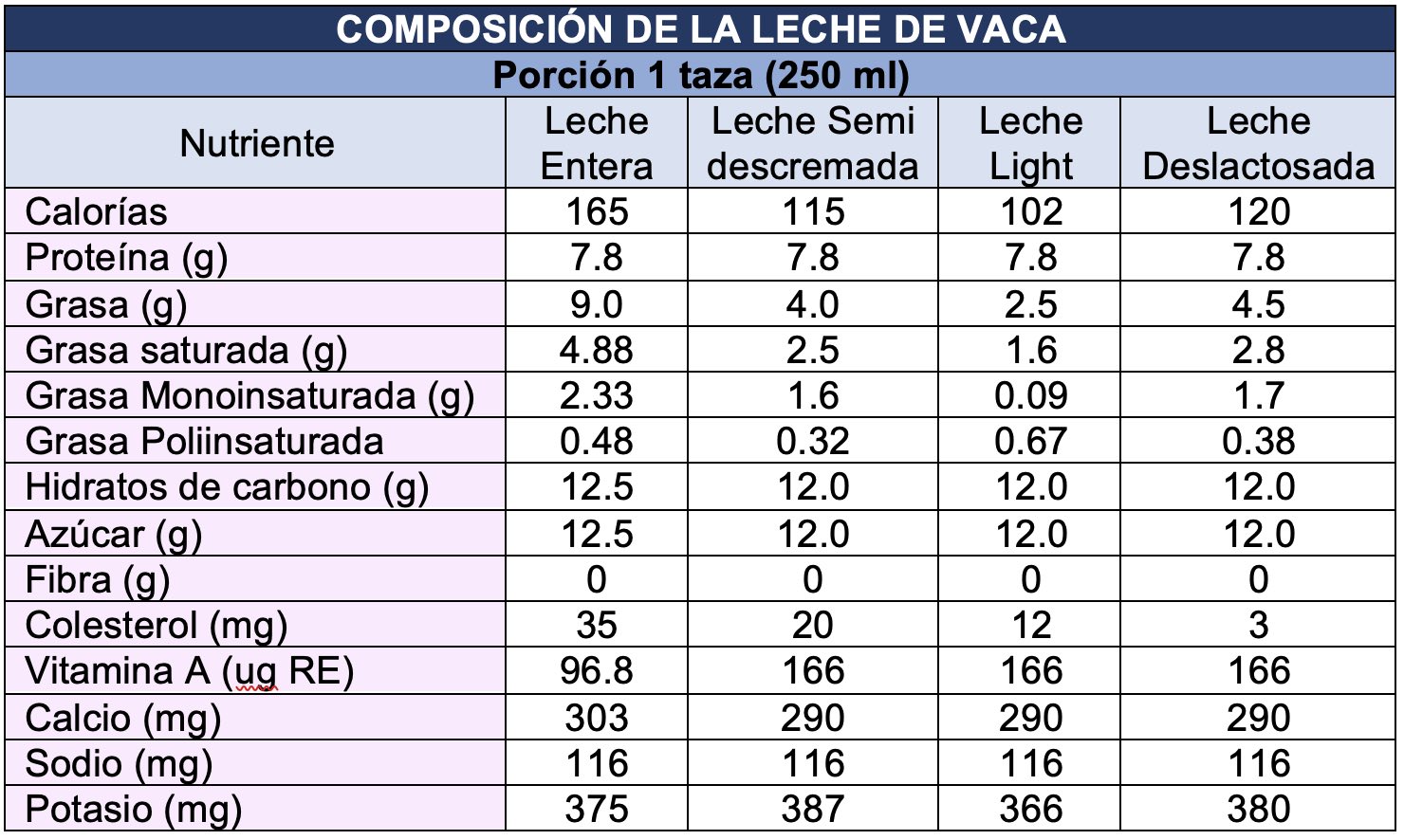 Composición de la leche Composición de la leche