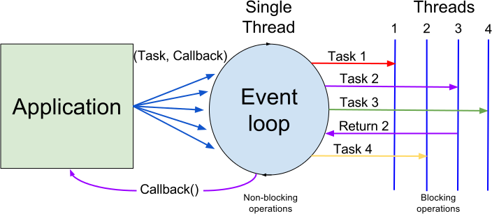 Цикл событий js. Многопоточность в js. Event loop js. JAVASCRIPT callback функции. System threading tasks