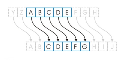 Caesar Cipher Algorithm Program in C