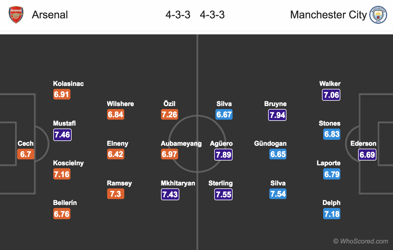 Lineups, Stats, News – Arsenal vs Manchester City