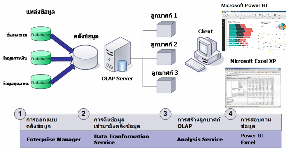 วันนี้มีเรื่องอะไร: [บันทึกความรู้] การประมวลผลเชิงวิเคราะห์แบบออนไลน์ ...