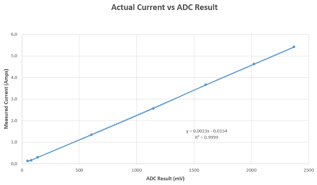 Measured Current vs PSoC ADC Voltage for Various Resistive Loads