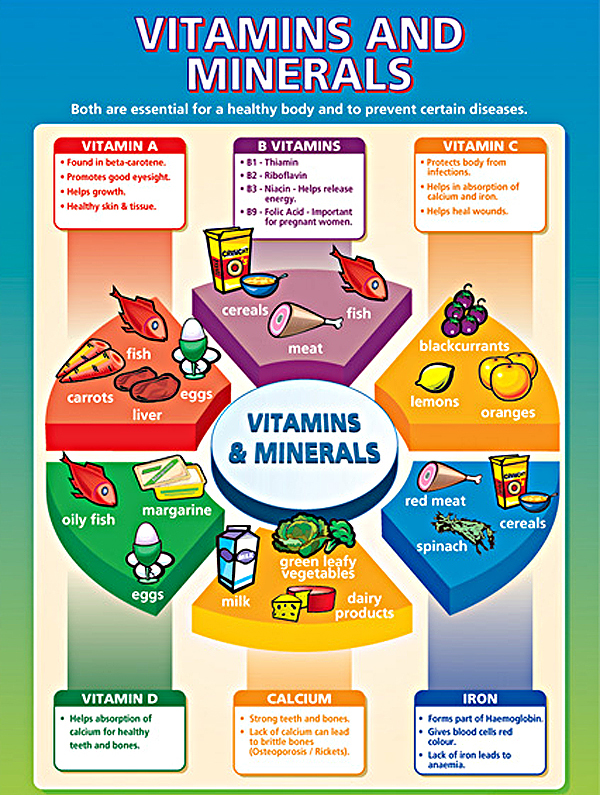 Vitamins and minerals food chart, what are the fat soluble vitamins in