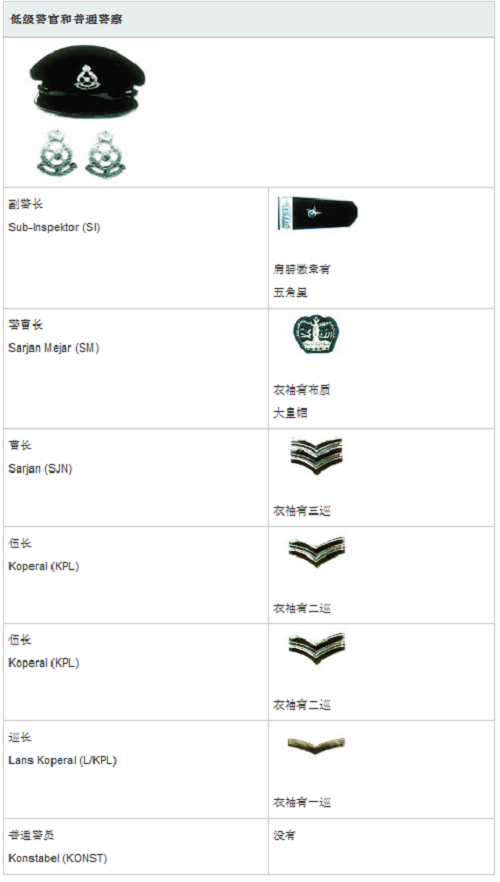 马来西亚皇家警察 警阶