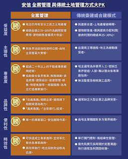 「全案管理」跟「委建、合建」哪好？危老自建方式大PK