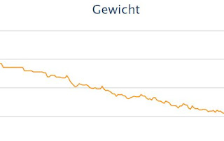 Gewicht Diagramm