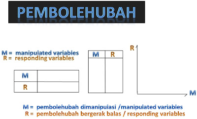 Teknik Menjawab Soalan 7 dan 8 Kertas 2 Sains PMR : Pembolehubah variable