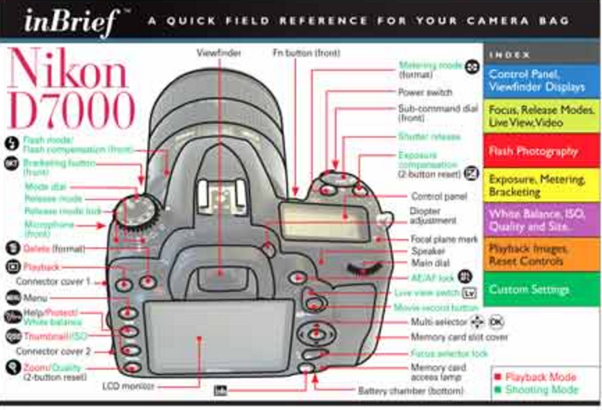 Photography blog Nikon D7000