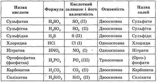 Формула кислоты аргона. Формулы кислотных остатков таблица. Кислоты в химии таблица. Таблица кислот 8 класс. Формула кислоты в химии 8 класс.