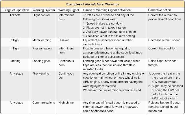 Aircraft Instrument System Warnings and Cautions