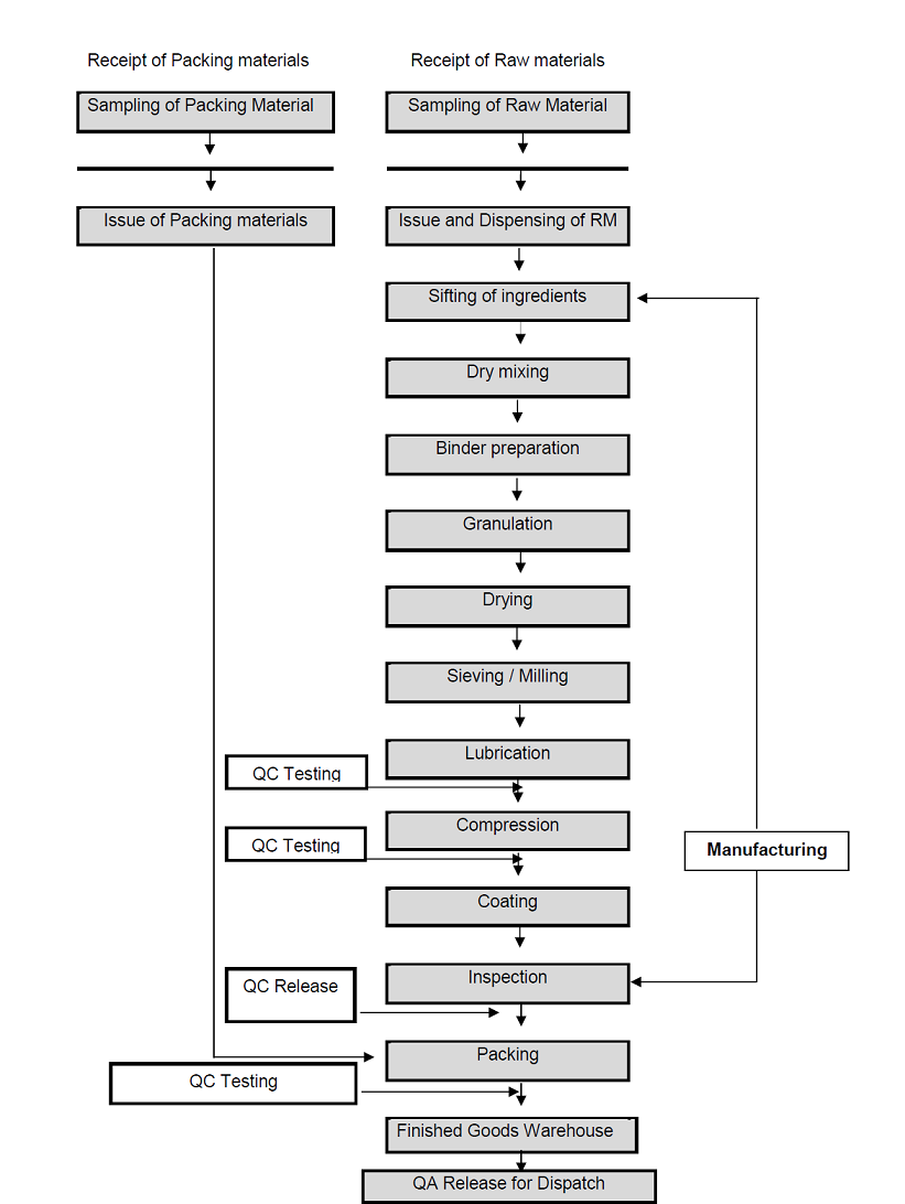 Flow Chart Of Pharmaceutical Manufacturing Process