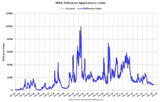 Mortgage Refinance Index