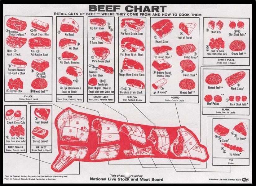 Beef Meat Cuts Chart