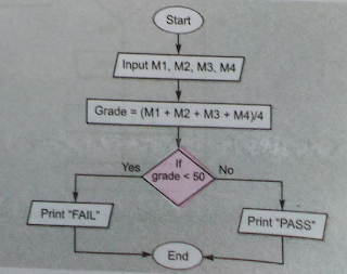 Write an algorithm and draw a flowchart to determine if a student ...