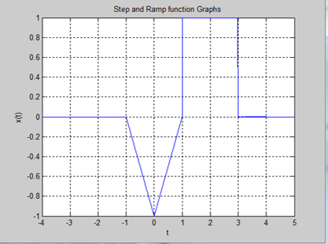 MATLAB Fun: Ramp and Step function (MatLab: Code)