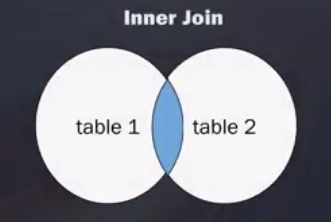 Cartesian(Cross) Joins , Inner Joins and Self Joins