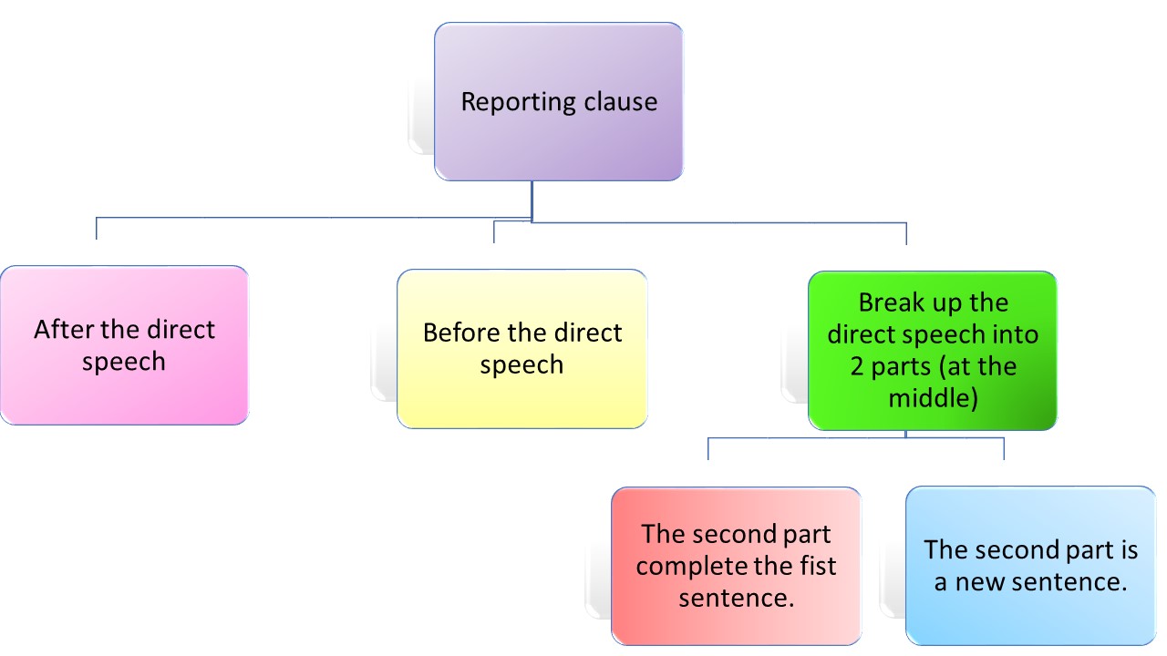 reporting clause in direct speech ks2
