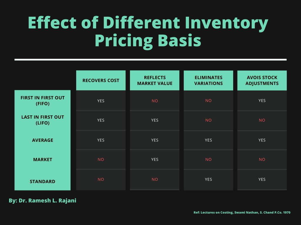 Effect of Different Inventory Pricing Basis