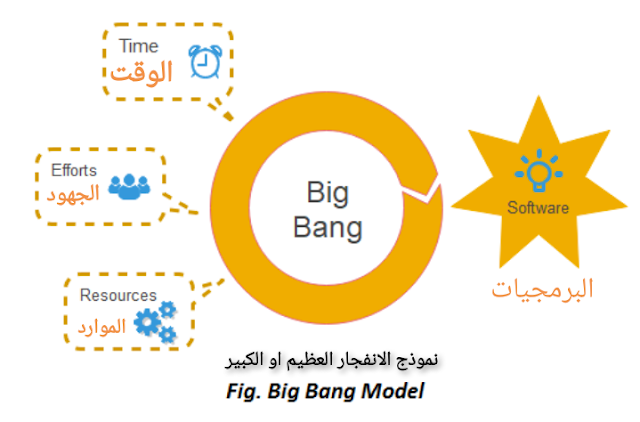 What is Big Bang model?ما هو نموذج الانفجار العظيم او الكبير في دورة حياة تطوير النظام والبرمجيات SDLC?