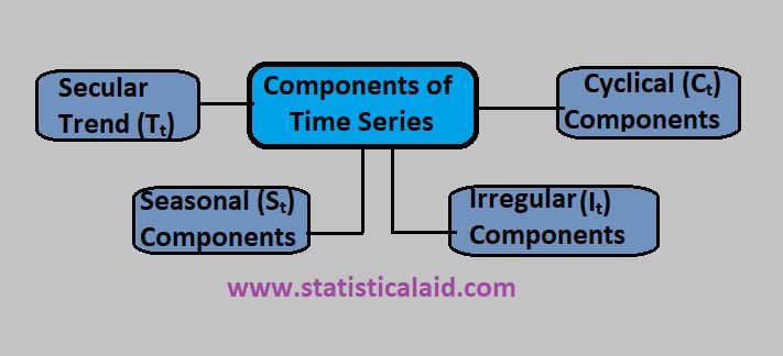 An Intuitive Study of Time Series Analysis - Data Science Central