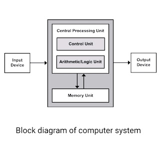 Basic Components of Computer System and Block Diagram ...