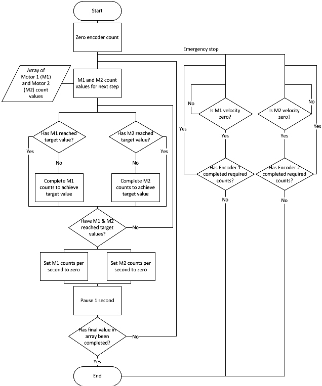 Robotic Arm: Flowchart