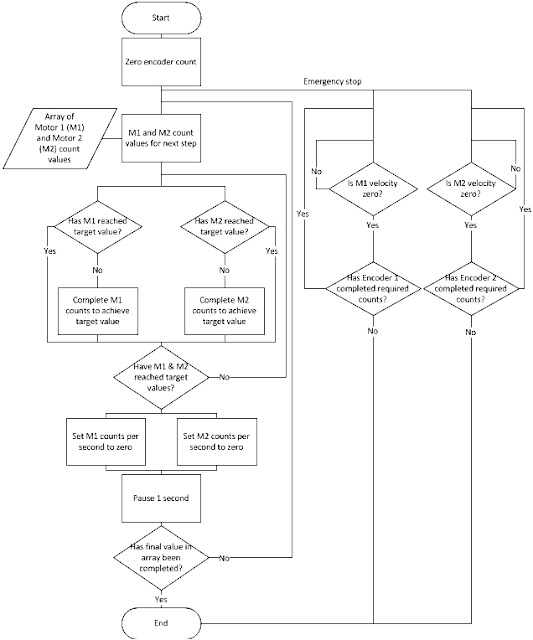 Robotic Arm: Flowchart