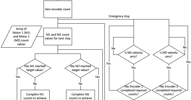 Robotic Arm: Flowchart