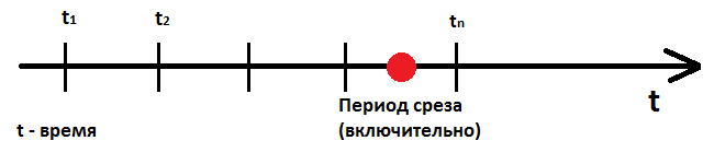 Срез последних регистр