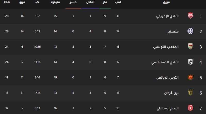 ترتيب فرق الدوري التونسي اليوم جدول ترتيب فرق الدوري التونسي اليوم بتاريخ 30-12-2019