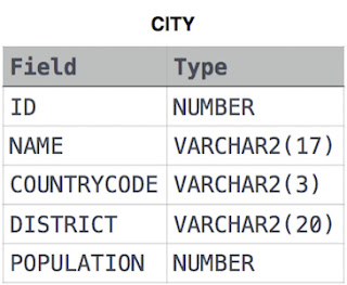 Select By ID query in SQL hacker rank solution