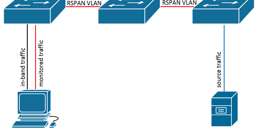 Span cisco. Ethernet пакет VLAN. RSPAN. VLAN смартфон.