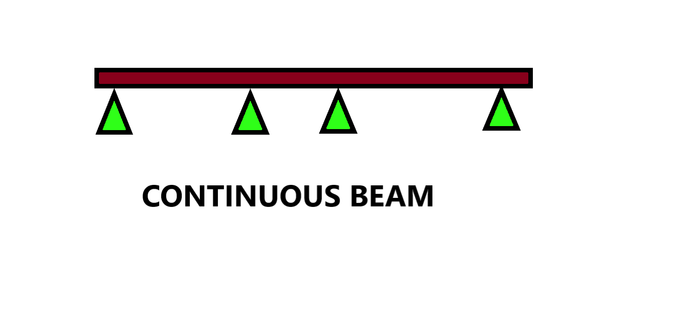 what is beam? types of beam in details.