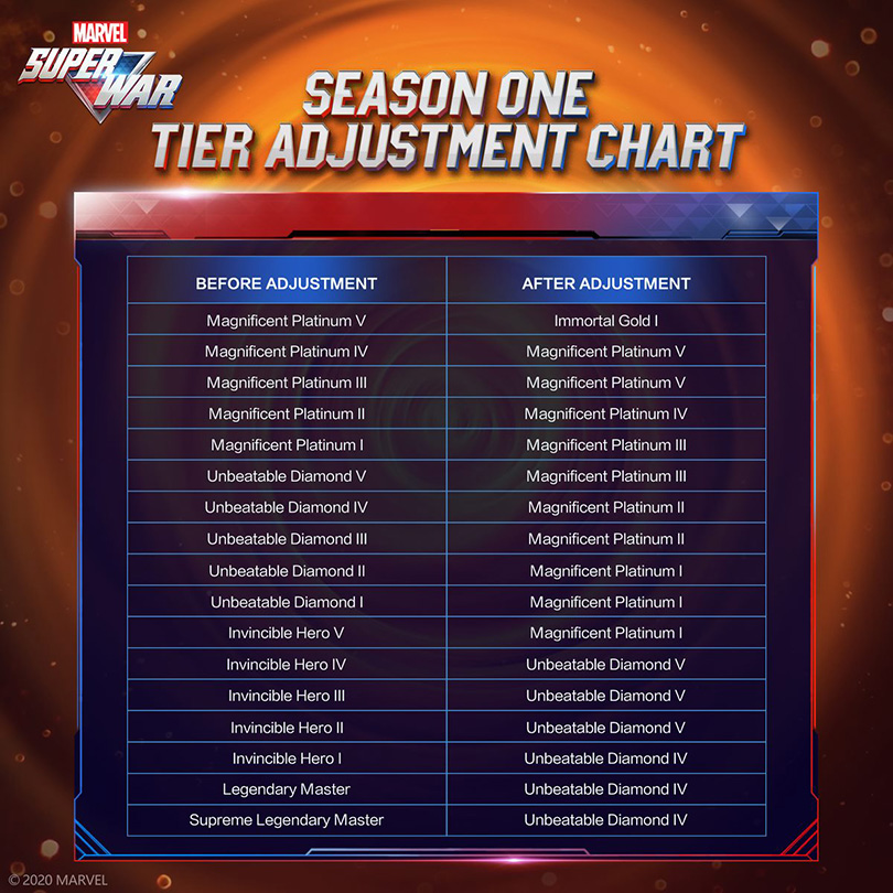 MARVEL Super War Season 1 Tier Adjustment Chart