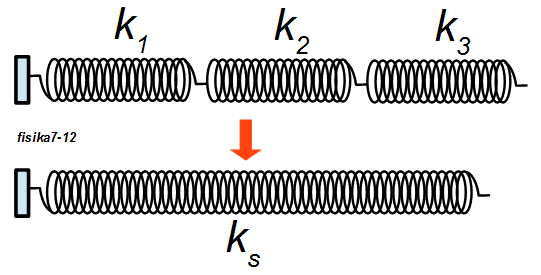 Fisika7 12 Ringkasan Materi Contoh Pembahasan Soal Bank Soal Animasi Dan Simulasi Fisika Contoh Soal Dan Pembahasan Elastisitas Hukum Hooke Dan Susunan Pegas Seri Paralel Dan Gabungan