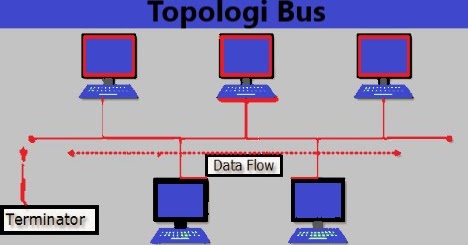 Pengertian Topologi Bus Ciri Ciri Dan Cara Kerja Topologi Bus