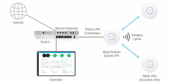 UniFi AC LR - The AP RF Scanning and Wireless Configurations ...