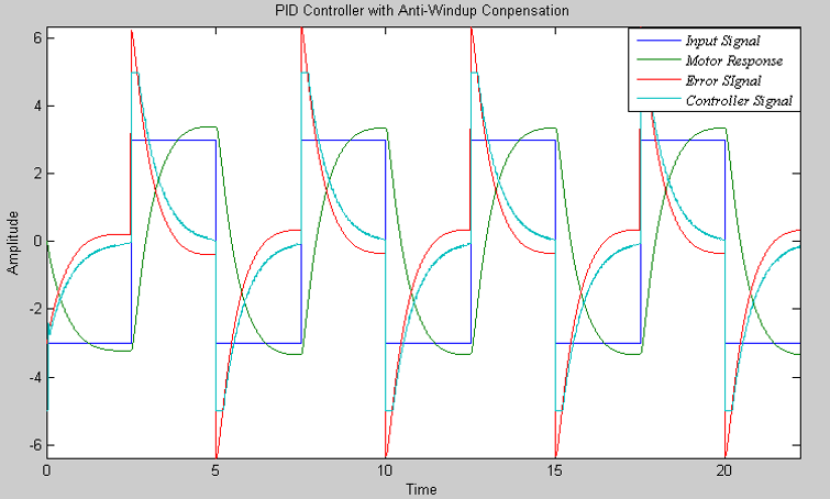Showing action of PID controller with anti-windup compensation