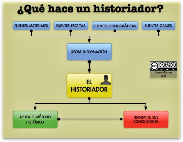 EL BLOG DE SEXTO: TEMA 6 - INTRODUCCIÓN A LA HISTORIA - "LAS FUENTES