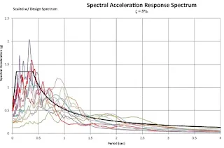 طريقة تحليل طيف الاستجابة Response Spectrum