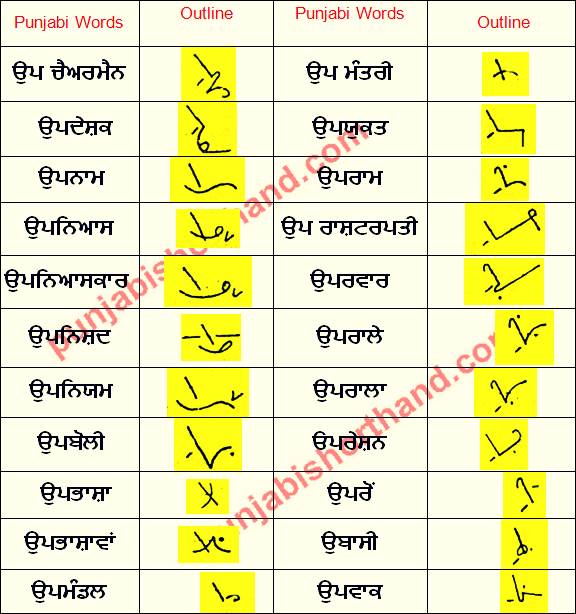 Punjabi Shorthand Alphabet [ਉ] Outlines