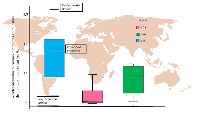 Distribución de niveles promedio de cadmio en granos de cacao de África, Asia y ALC. Distribución de niveles promedio de cadmio en granos de cacao de África, Asia y ALC.