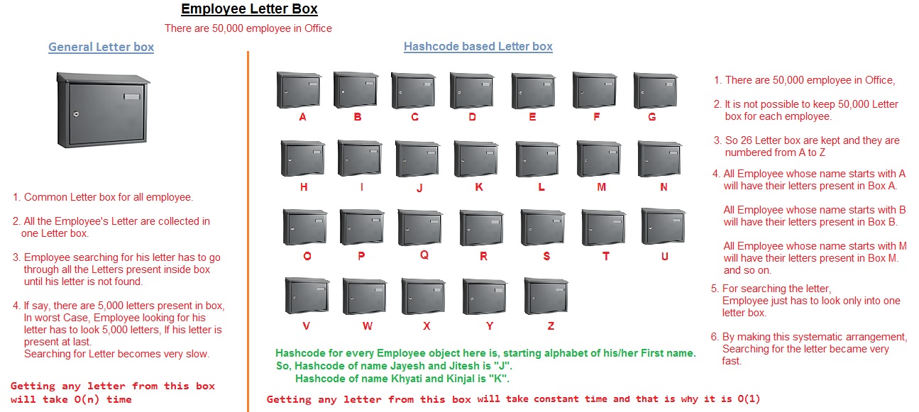 How time complexity of Hashmap get() and put() operation is O(1)? Is it ...