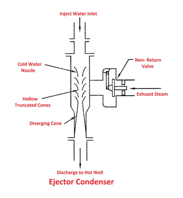 Kondensor Uap Fungsi, Cara Kerja dan Jenisnya Proses Industri